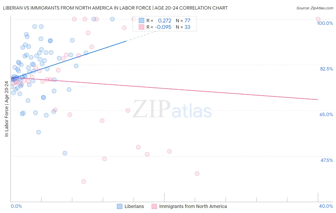 Liberian vs Immigrants from North America In Labor Force | Age 20-24