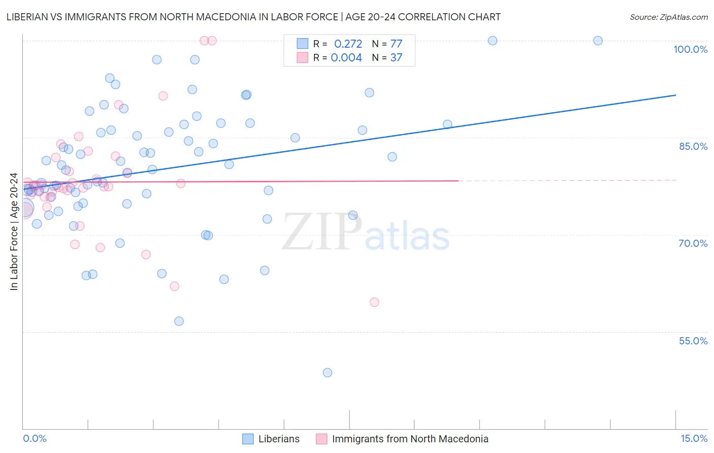 Liberian vs Immigrants from North Macedonia In Labor Force | Age 20-24