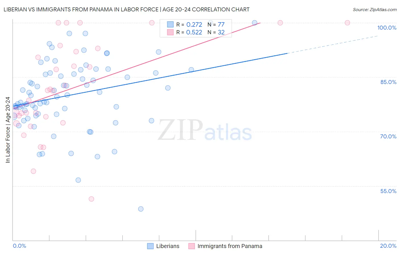 Liberian vs Immigrants from Panama In Labor Force | Age 20-24