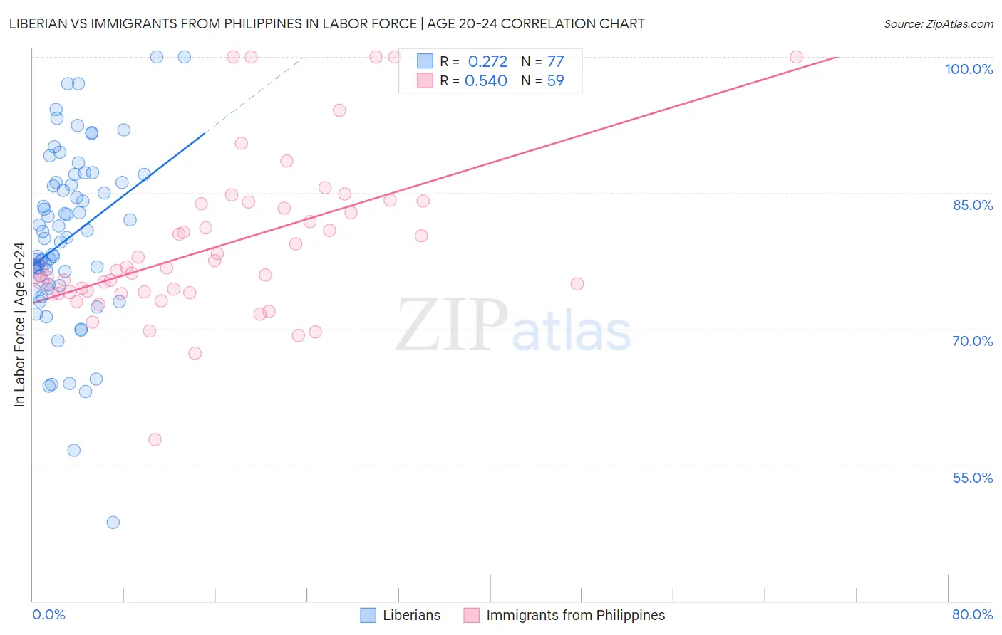 Liberian vs Immigrants from Philippines In Labor Force | Age 20-24