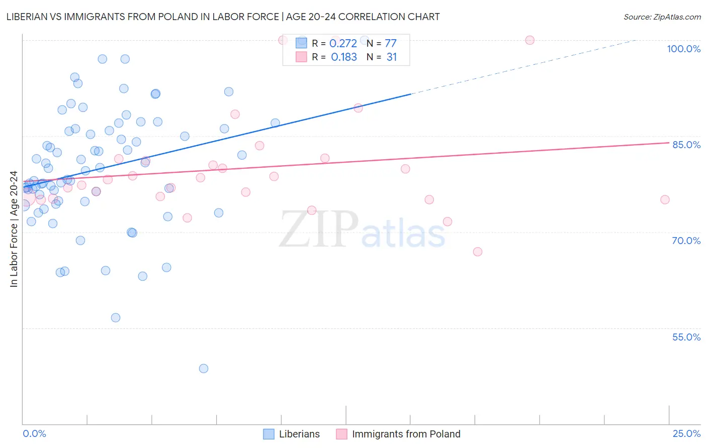 Liberian vs Immigrants from Poland In Labor Force | Age 20-24