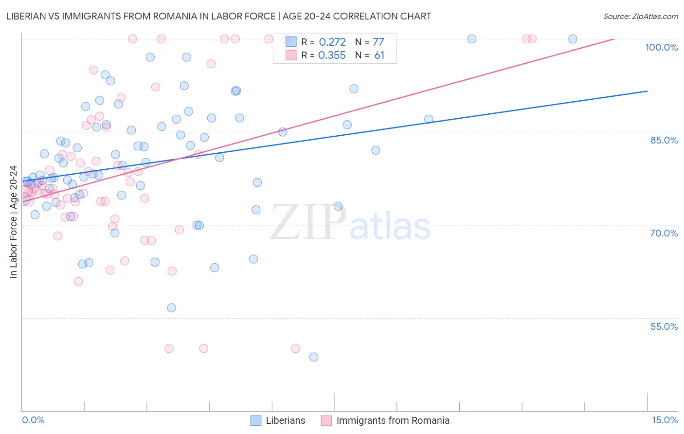 Liberian vs Immigrants from Romania In Labor Force | Age 20-24