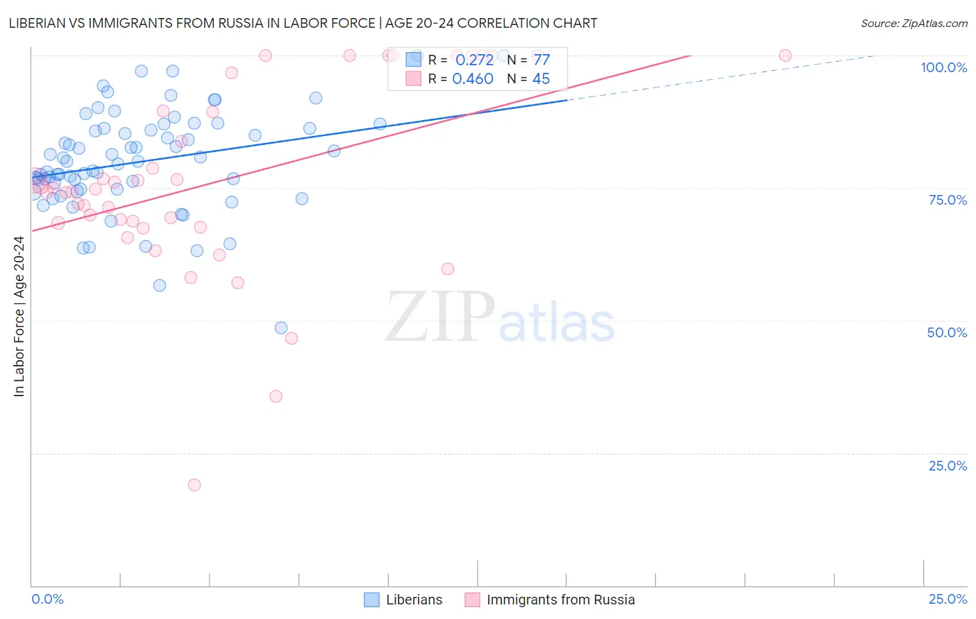 Liberian vs Immigrants from Russia In Labor Force | Age 20-24