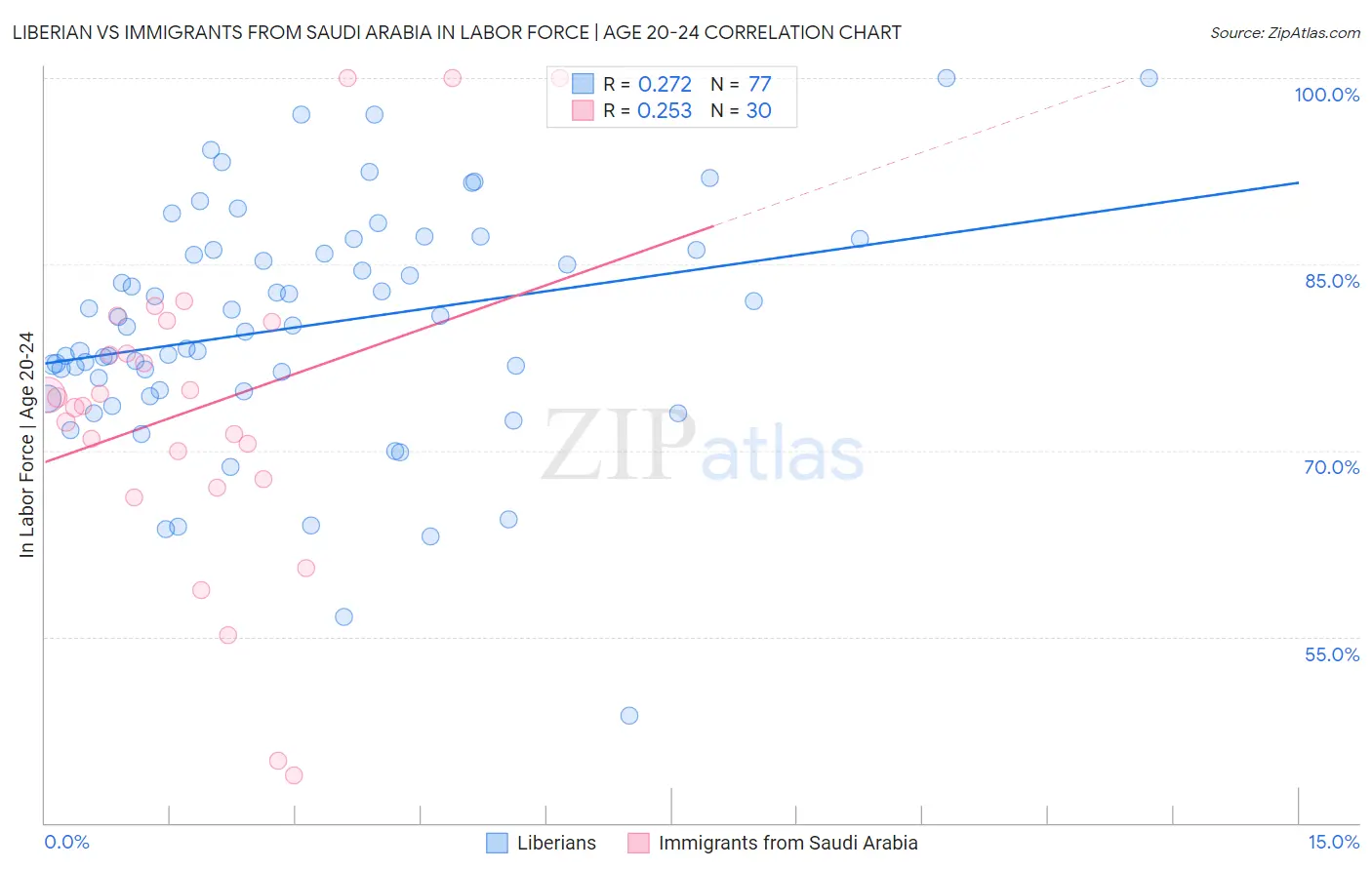 Liberian vs Immigrants from Saudi Arabia In Labor Force | Age 20-24