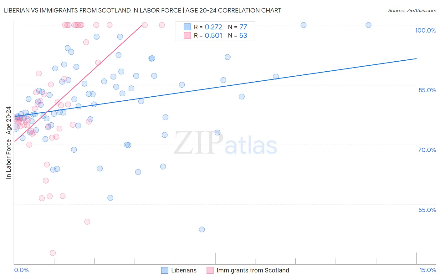 Liberian vs Immigrants from Scotland In Labor Force | Age 20-24