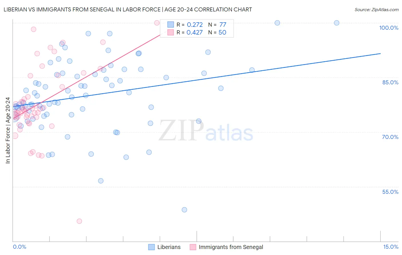 Liberian vs Immigrants from Senegal In Labor Force | Age 20-24
