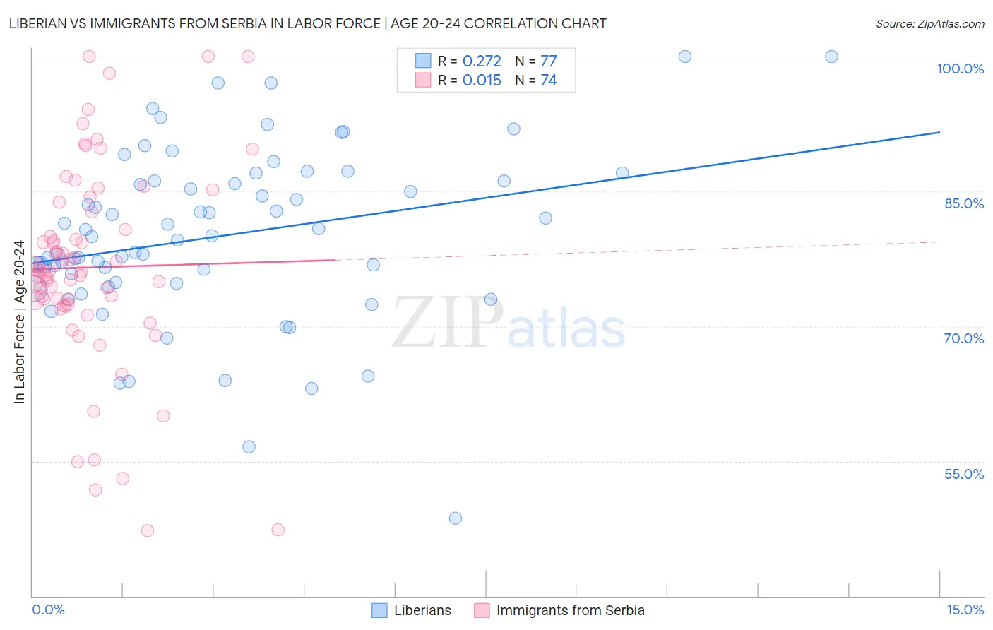 Liberian vs Immigrants from Serbia In Labor Force | Age 20-24