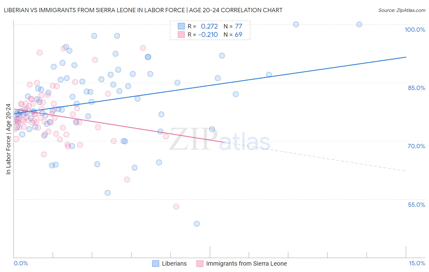 Liberian vs Immigrants from Sierra Leone In Labor Force | Age 20-24