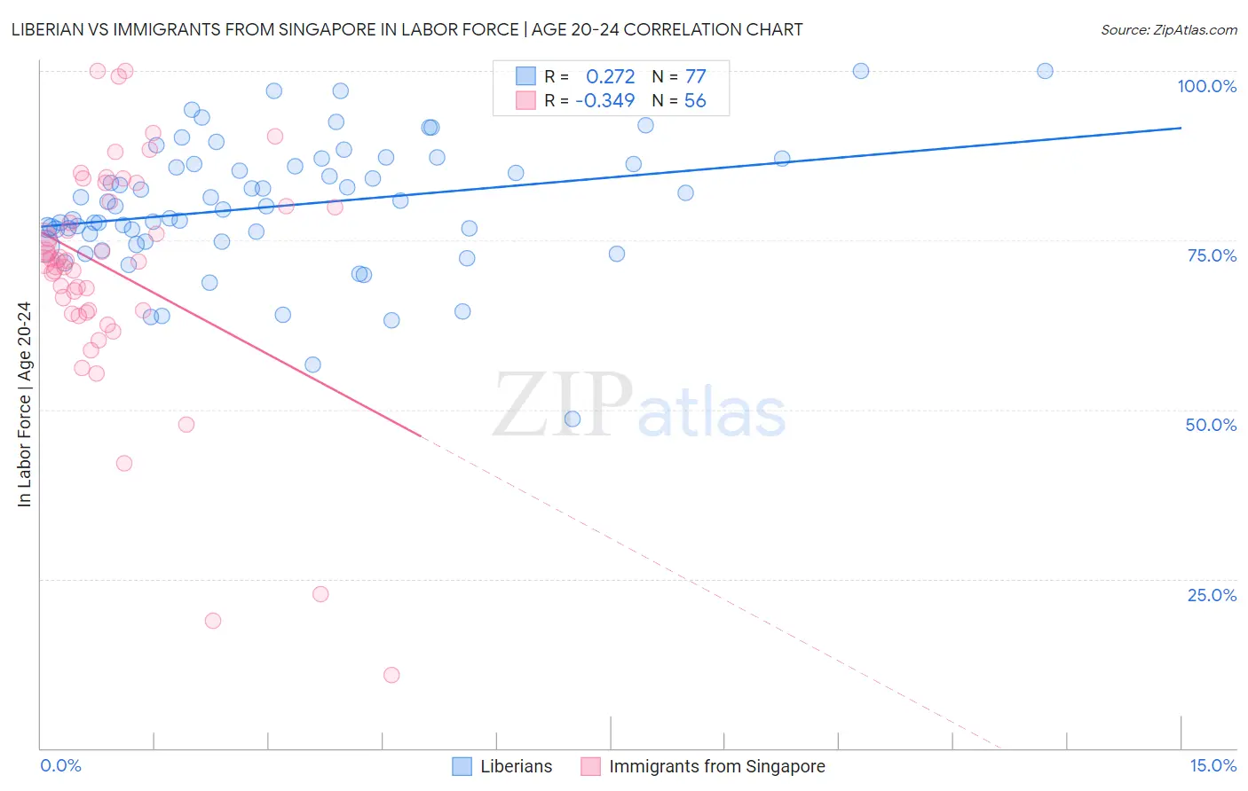 Liberian vs Immigrants from Singapore In Labor Force | Age 20-24