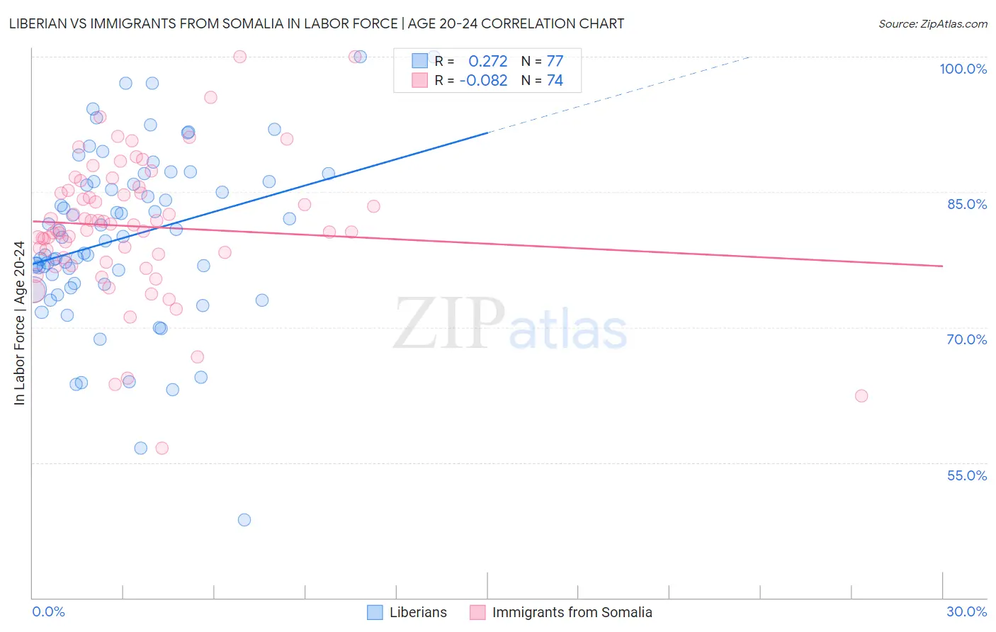 Liberian vs Immigrants from Somalia In Labor Force | Age 20-24