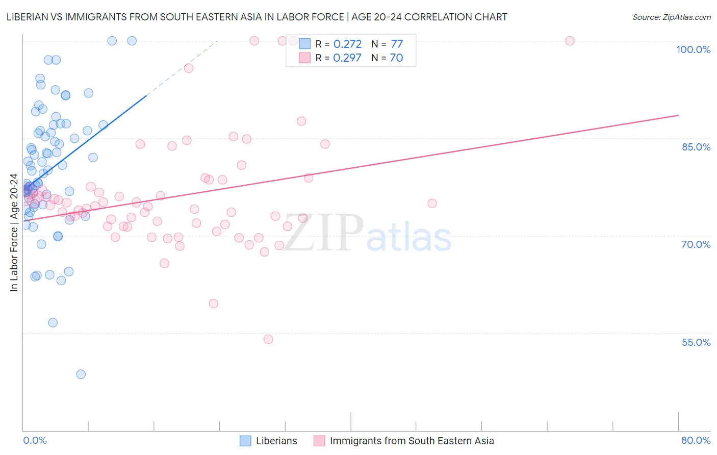 Liberian vs Immigrants from South Eastern Asia In Labor Force | Age 20-24