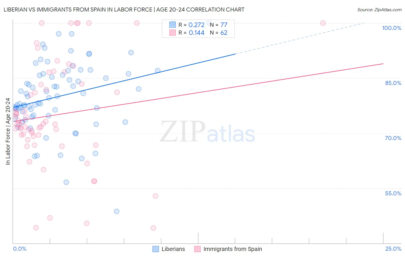 Liberian vs Immigrants from Spain In Labor Force | Age 20-24