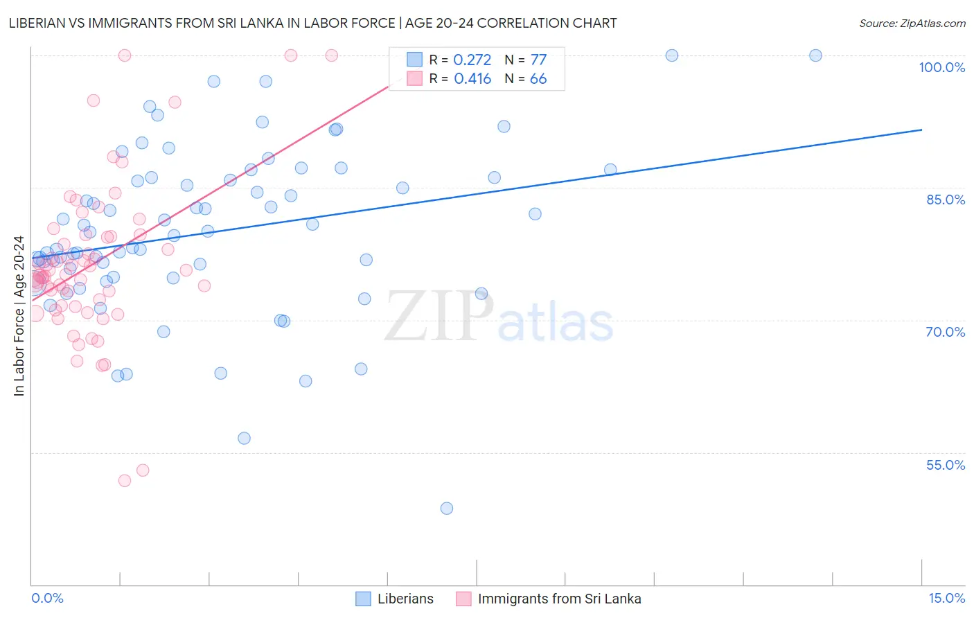 Liberian vs Immigrants from Sri Lanka In Labor Force | Age 20-24