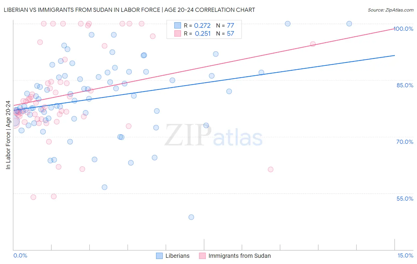 Liberian vs Immigrants from Sudan In Labor Force | Age 20-24