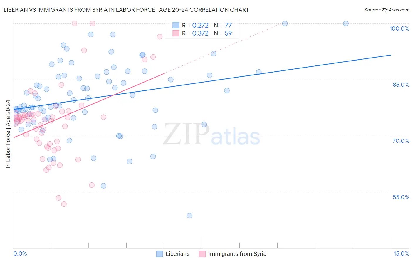 Liberian vs Immigrants from Syria In Labor Force | Age 20-24