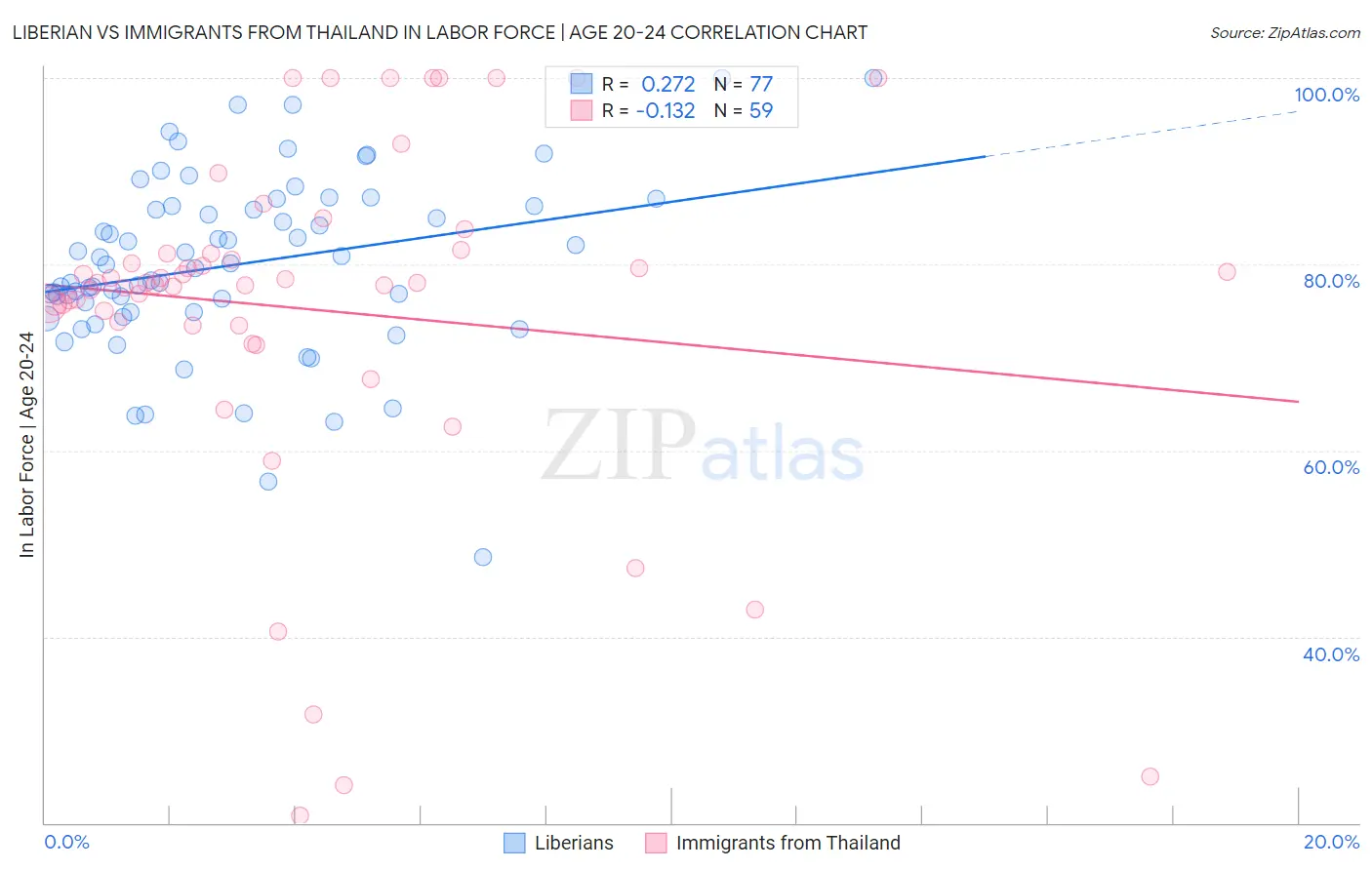 Liberian vs Immigrants from Thailand In Labor Force | Age 20-24