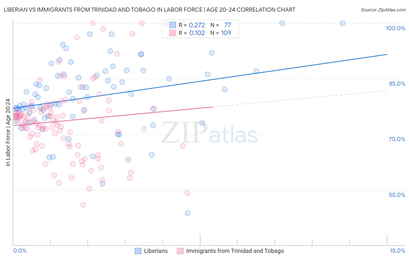 Liberian vs Immigrants from Trinidad and Tobago In Labor Force | Age 20-24
