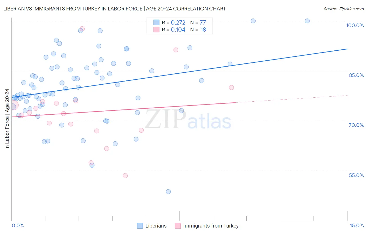 Liberian vs Immigrants from Turkey In Labor Force | Age 20-24