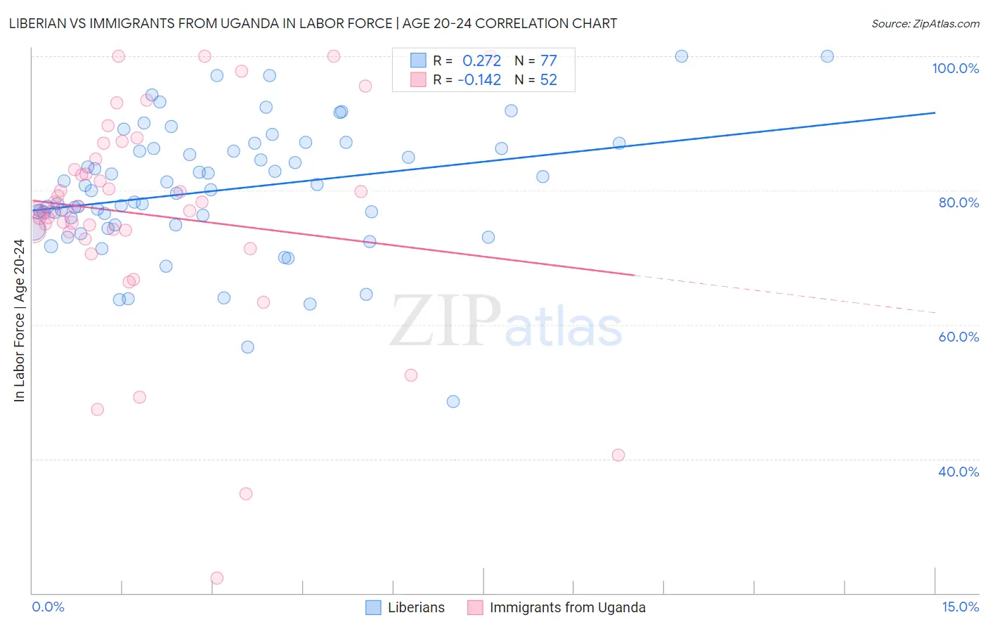 Liberian vs Immigrants from Uganda In Labor Force | Age 20-24