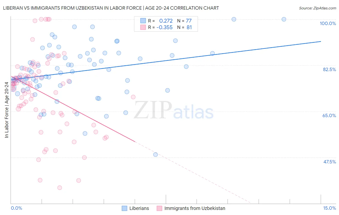 Liberian vs Immigrants from Uzbekistan In Labor Force | Age 20-24