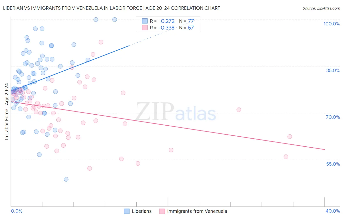 Liberian vs Immigrants from Venezuela In Labor Force | Age 20-24