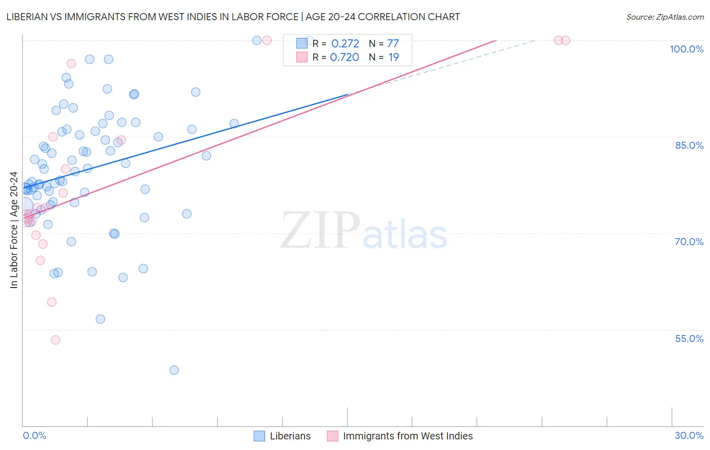 Liberian vs Immigrants from West Indies In Labor Force | Age 20-24