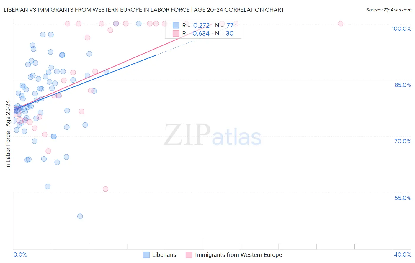 Liberian vs Immigrants from Western Europe In Labor Force | Age 20-24