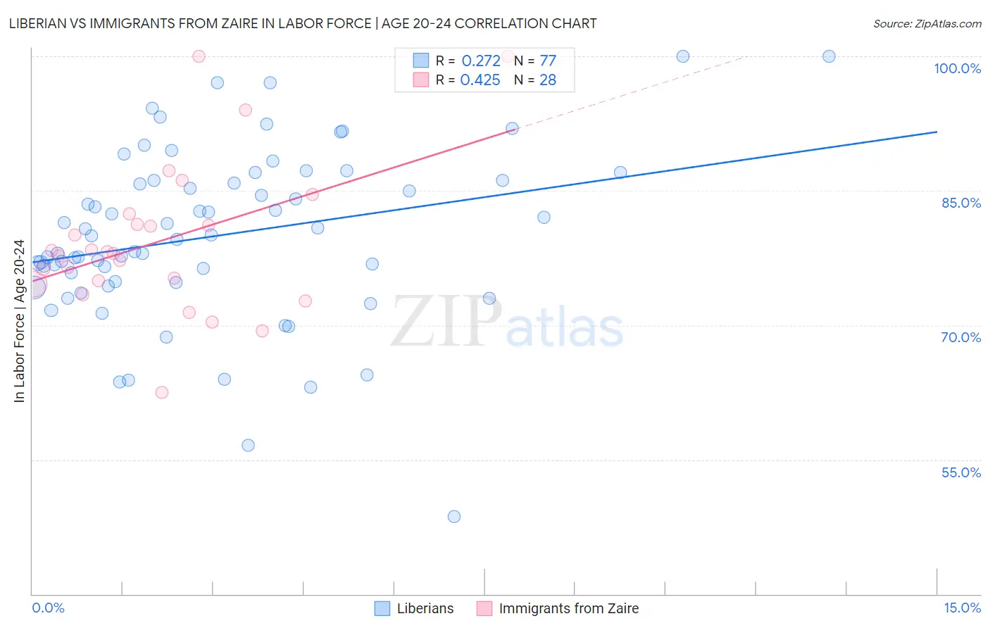 Liberian vs Immigrants from Zaire In Labor Force | Age 20-24