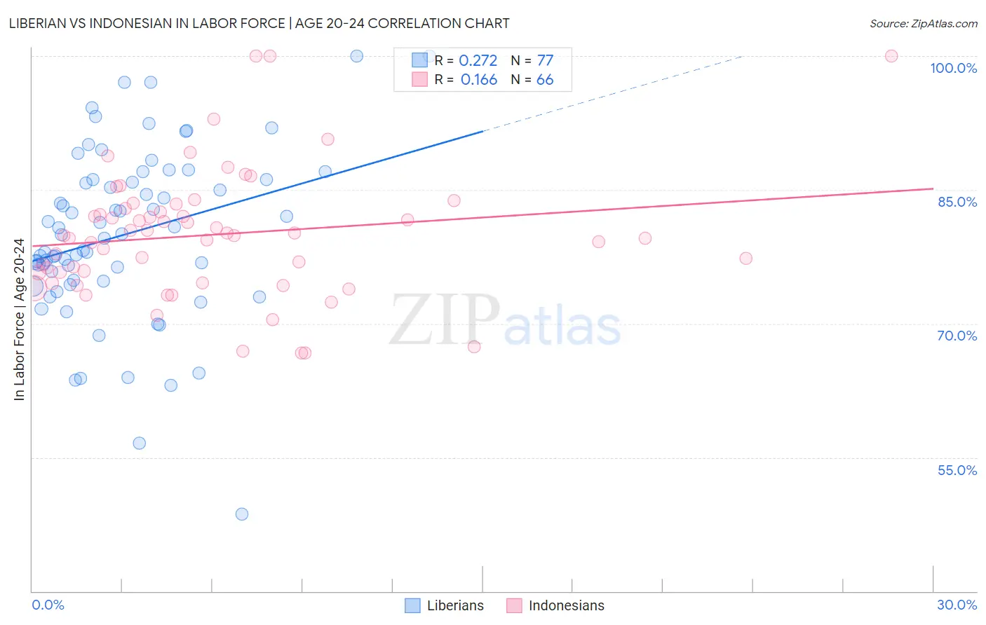Liberian vs Indonesian In Labor Force | Age 20-24