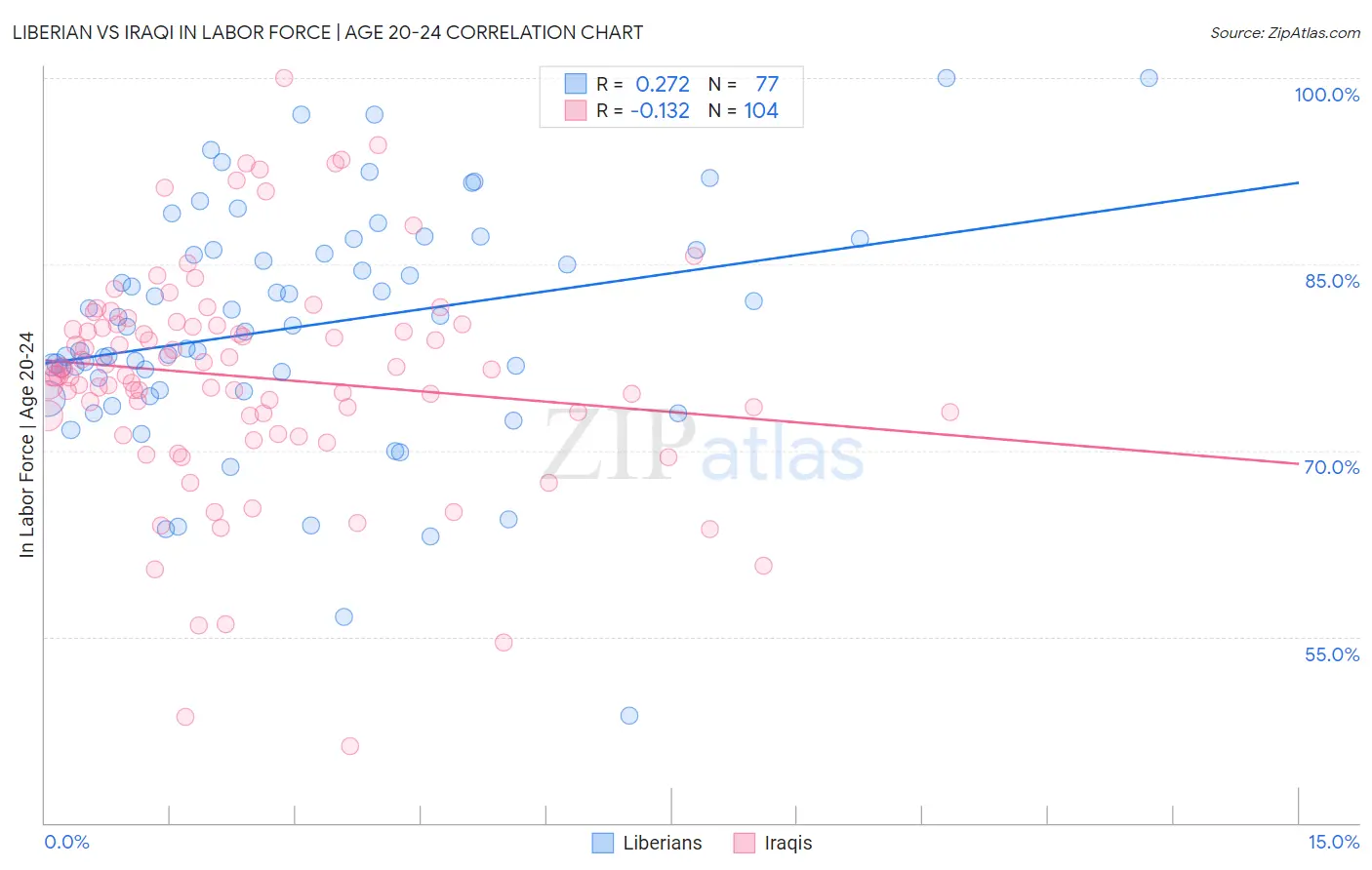 Liberian vs Iraqi In Labor Force | Age 20-24
