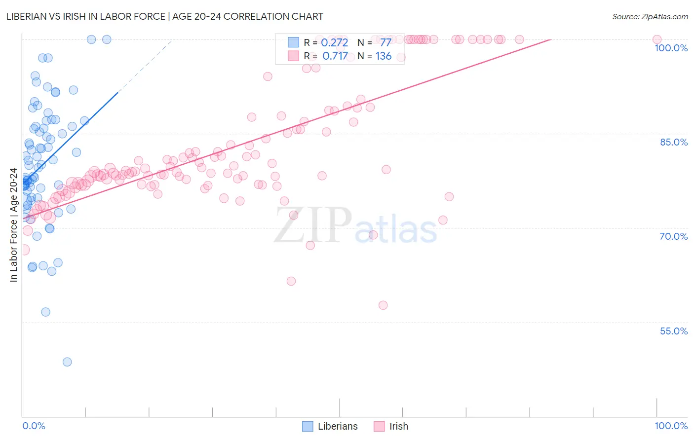 Liberian vs Irish In Labor Force | Age 20-24