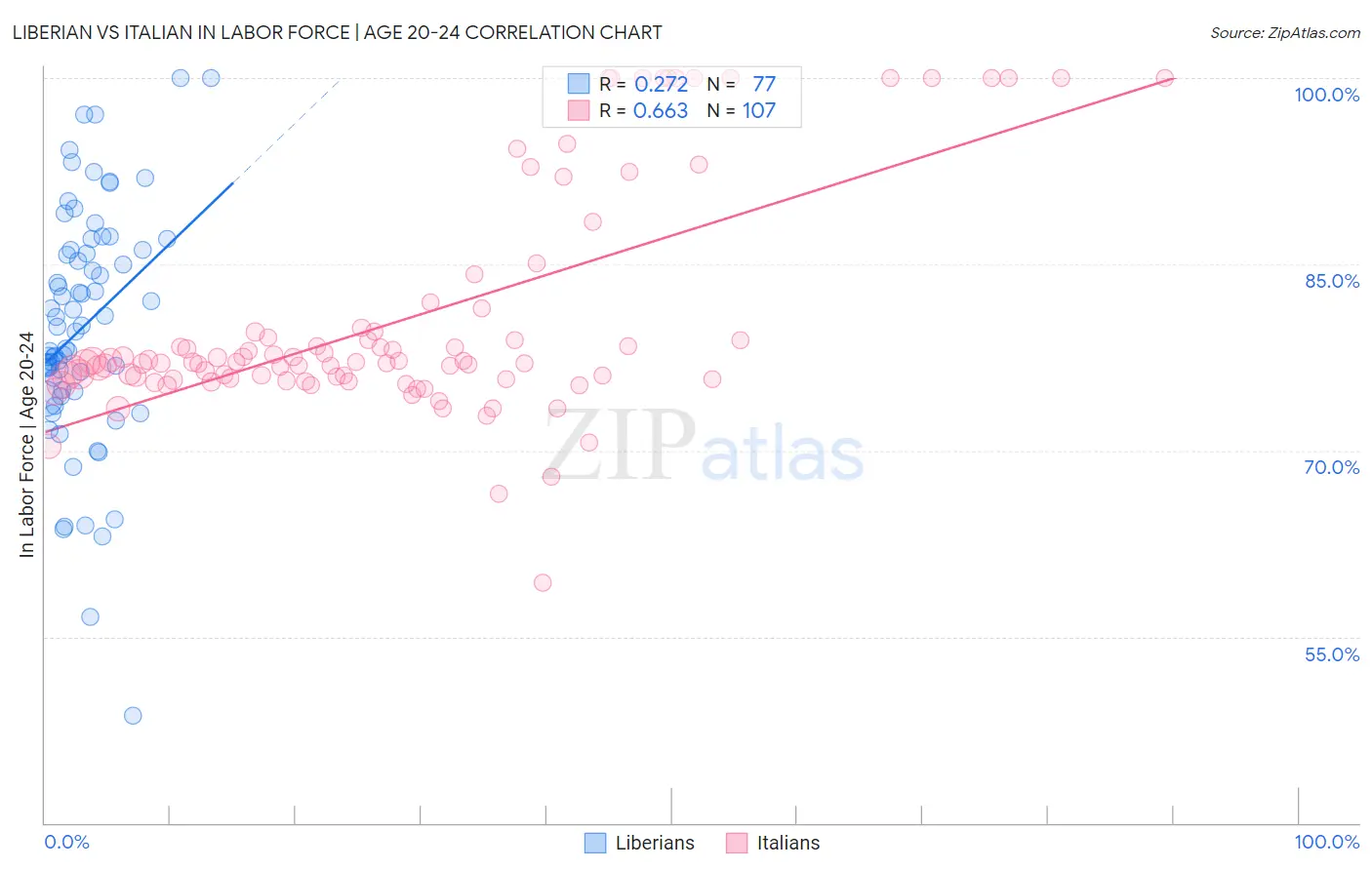 Liberian vs Italian In Labor Force | Age 20-24