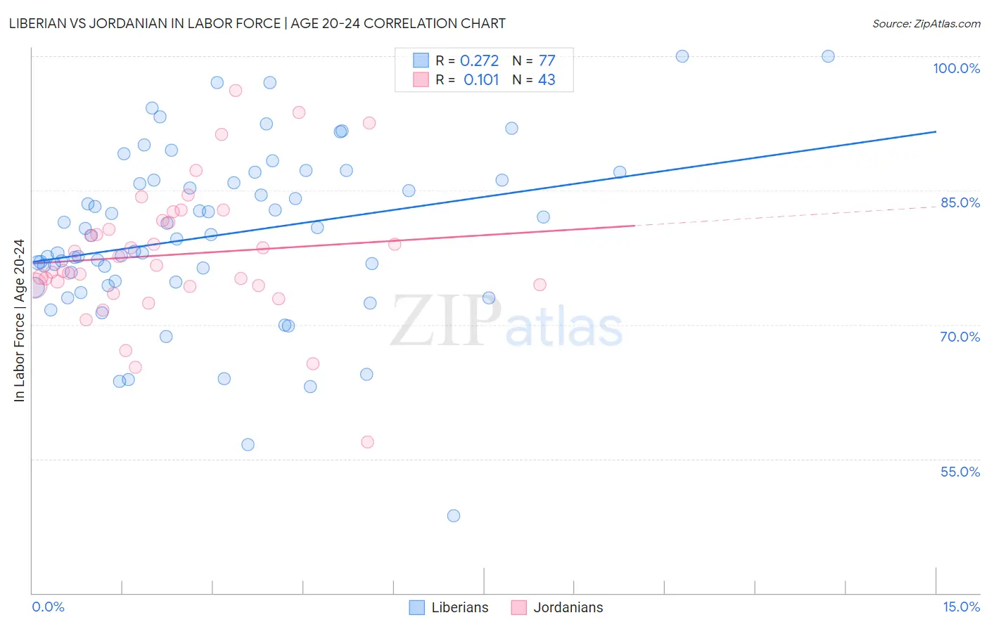 Liberian vs Jordanian In Labor Force | Age 20-24