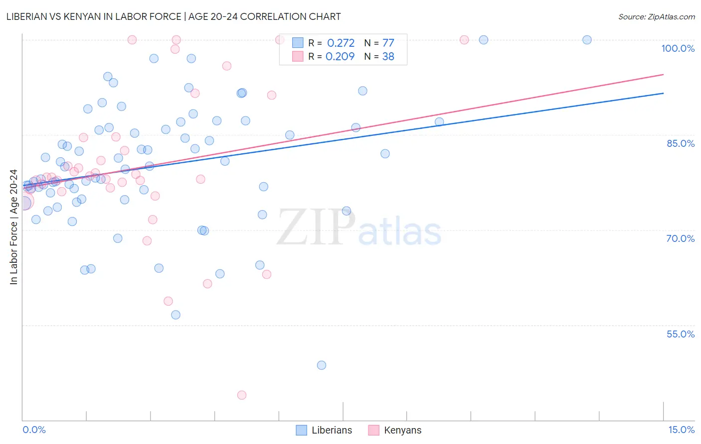 Liberian vs Kenyan In Labor Force | Age 20-24