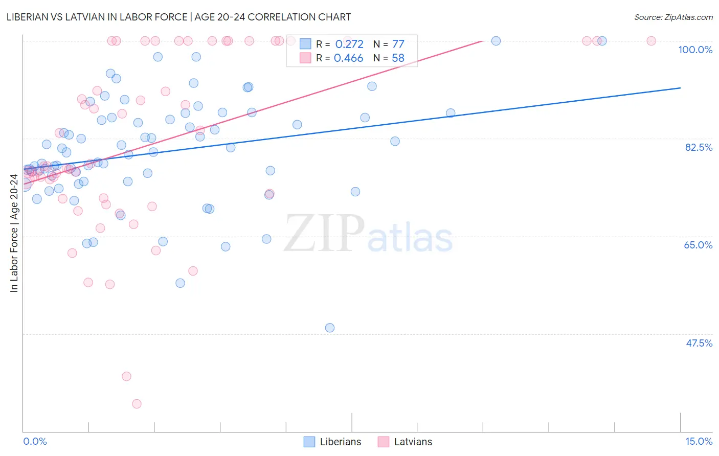 Liberian vs Latvian In Labor Force | Age 20-24