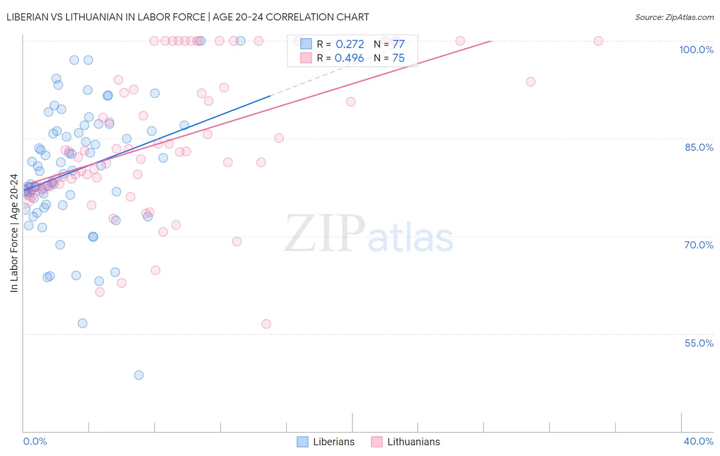 Liberian vs Lithuanian In Labor Force | Age 20-24