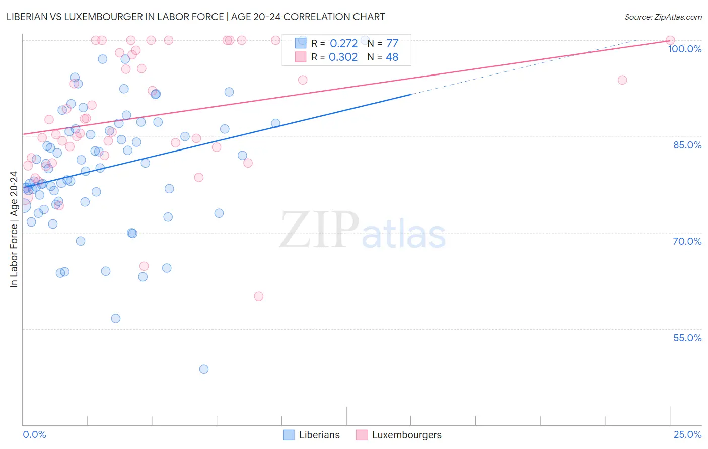 Liberian vs Luxembourger In Labor Force | Age 20-24