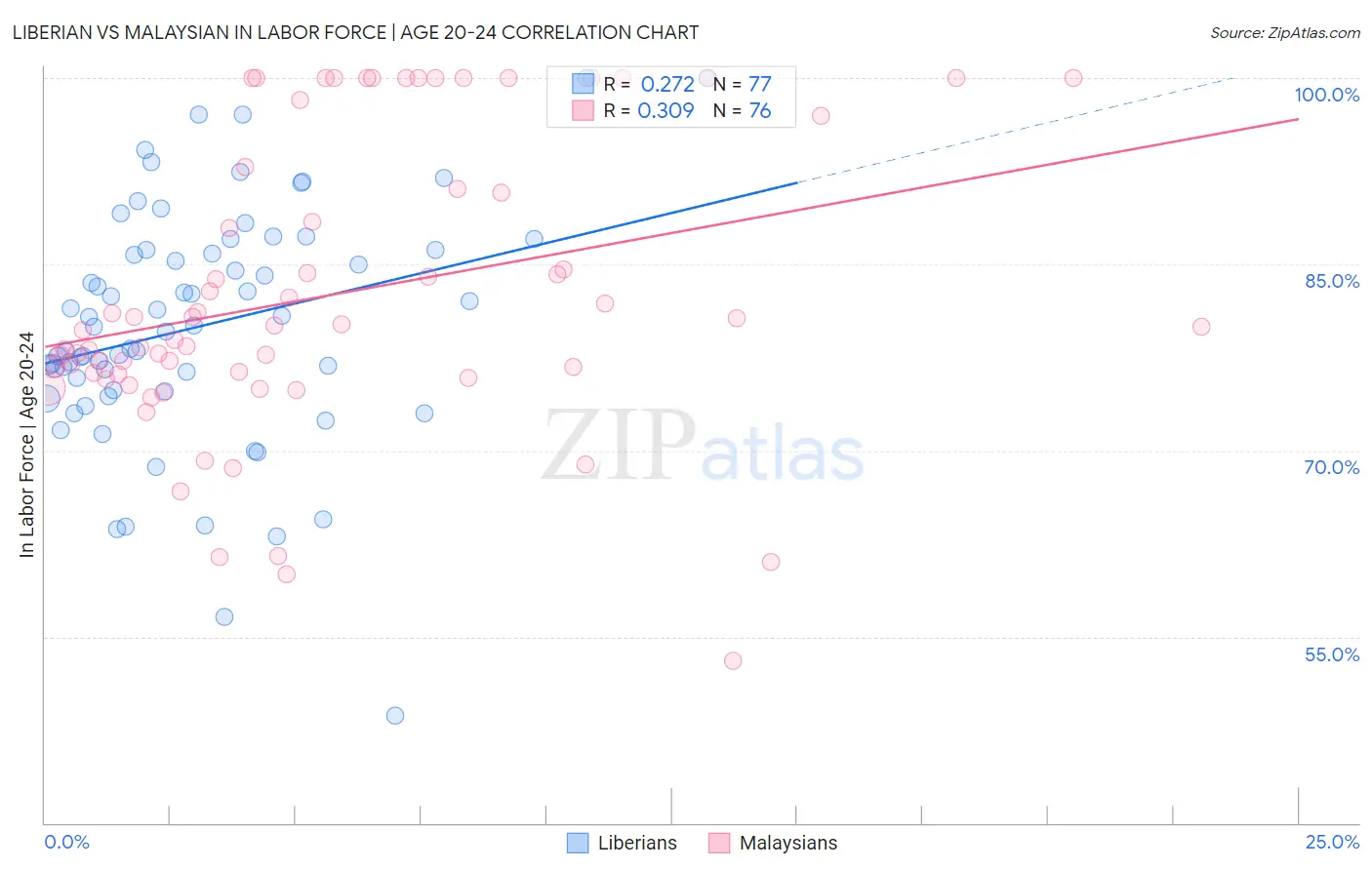 Liberian vs Malaysian In Labor Force | Age 20-24