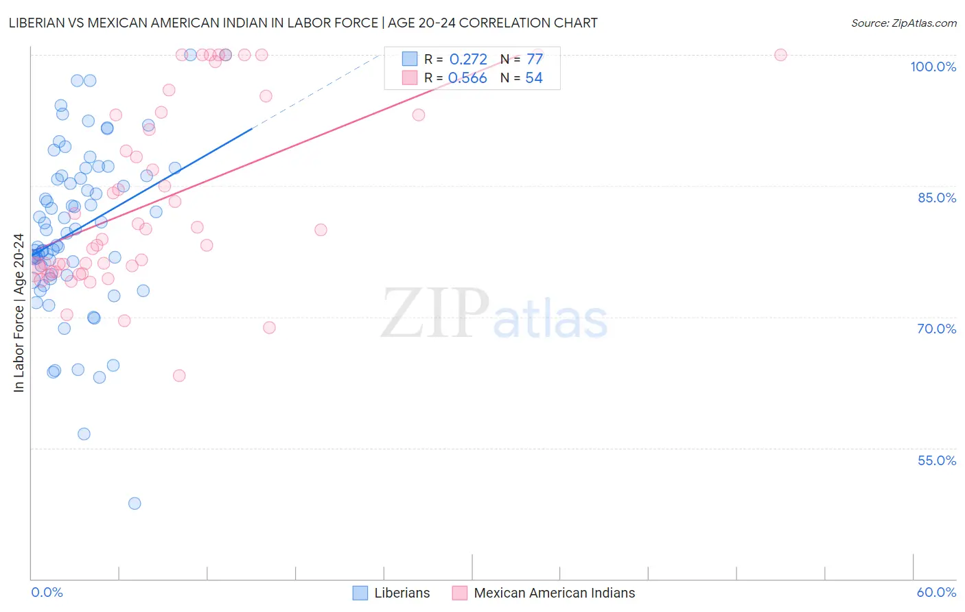 Liberian vs Mexican American Indian In Labor Force | Age 20-24