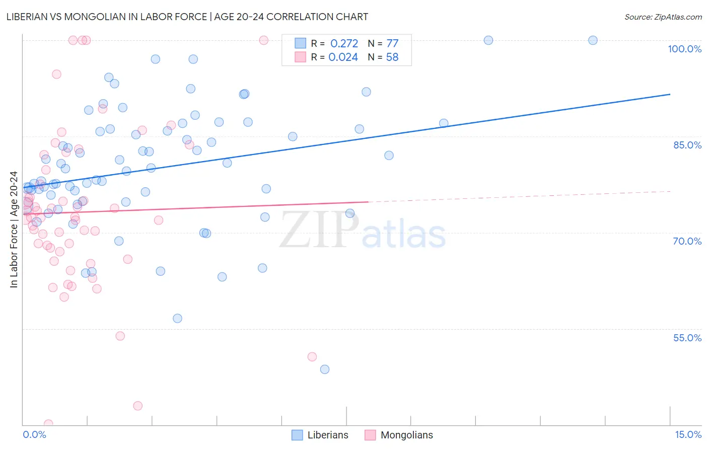 Liberian vs Mongolian In Labor Force | Age 20-24