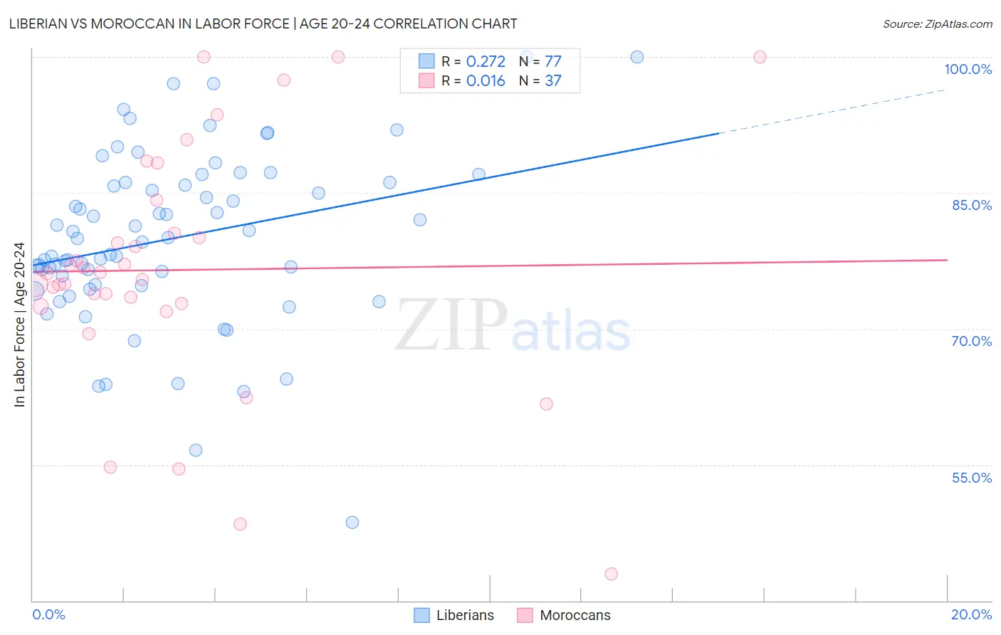 Liberian vs Moroccan In Labor Force | Age 20-24