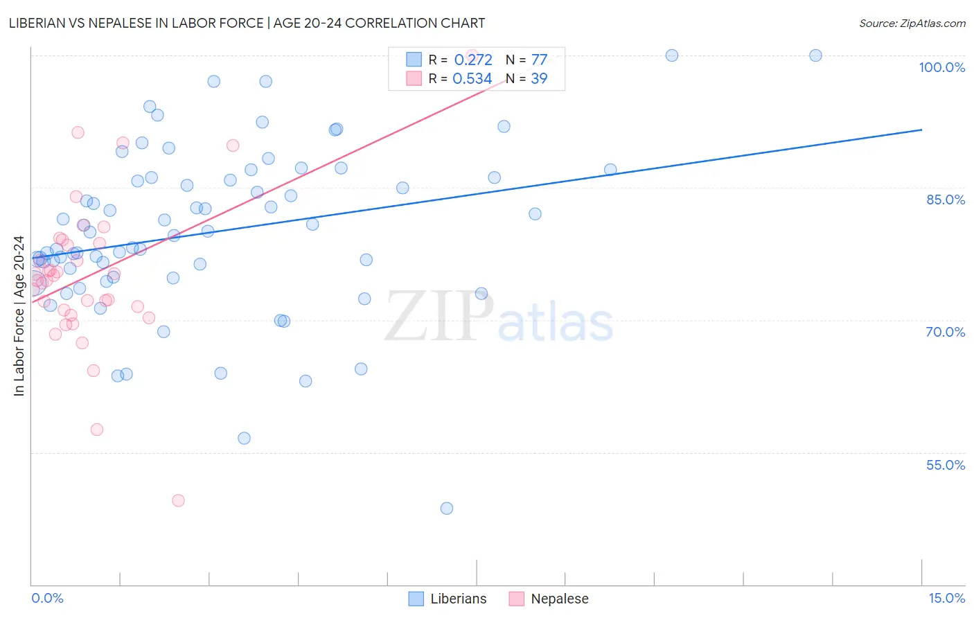 Liberian vs Nepalese In Labor Force | Age 20-24