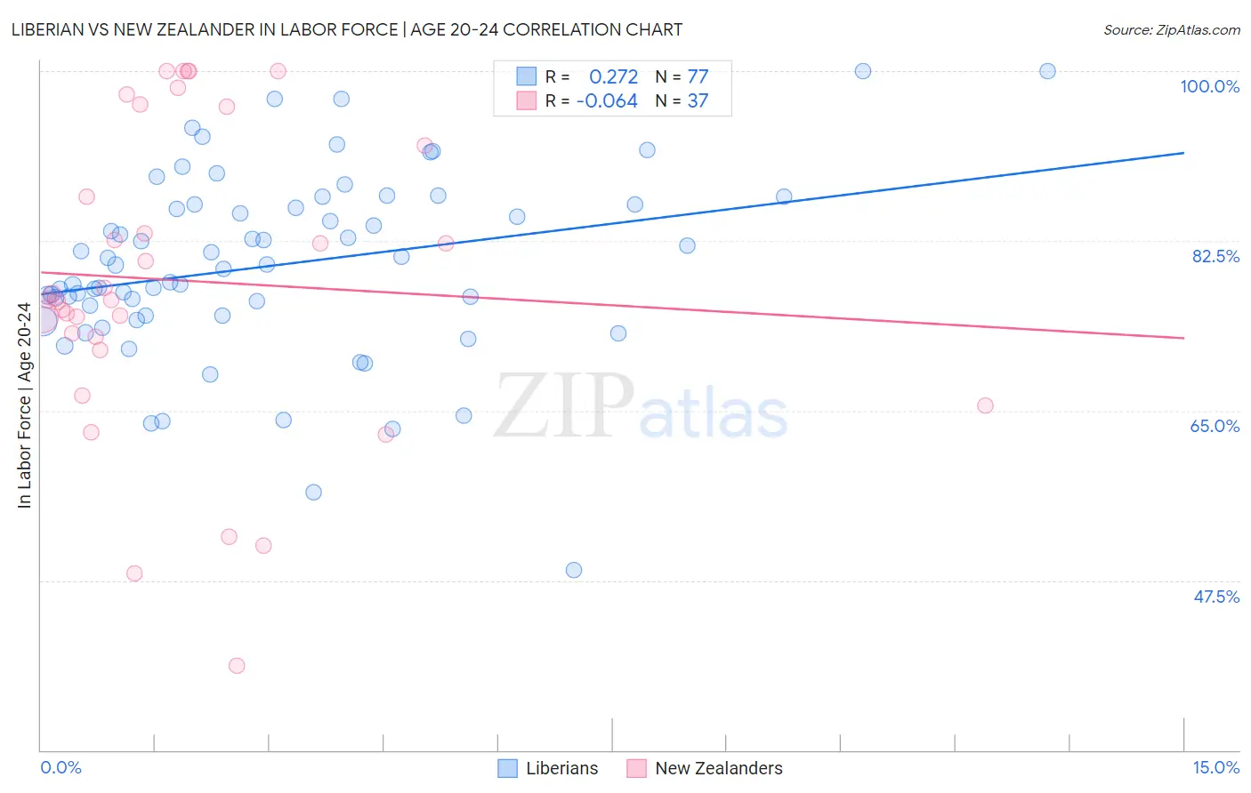 Liberian vs New Zealander In Labor Force | Age 20-24