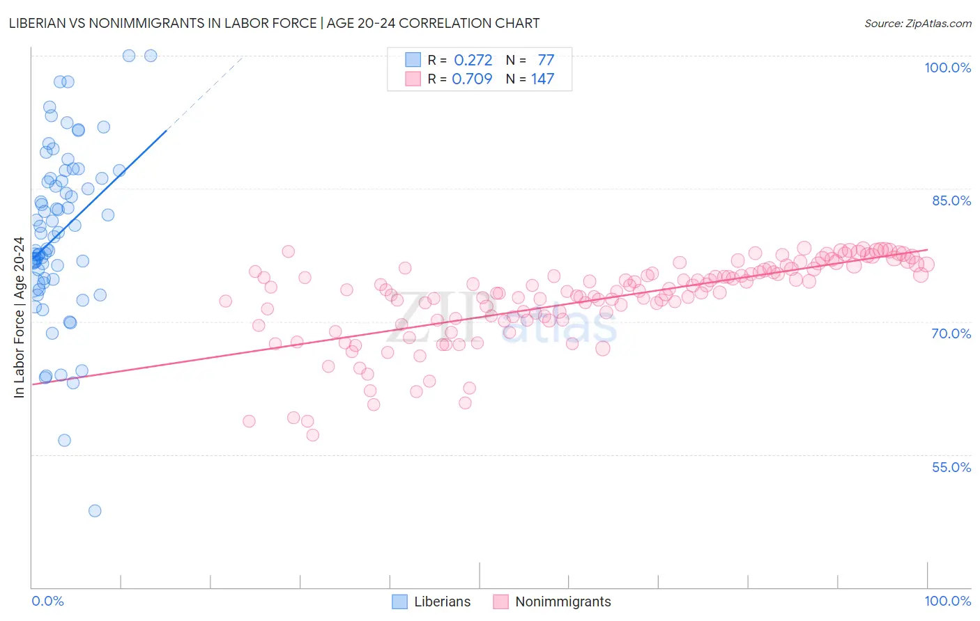 Liberian vs Nonimmigrants In Labor Force | Age 20-24