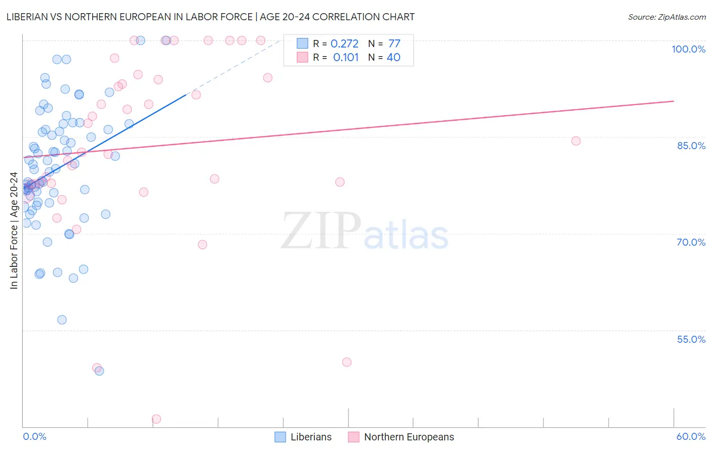 Liberian vs Northern European In Labor Force | Age 20-24