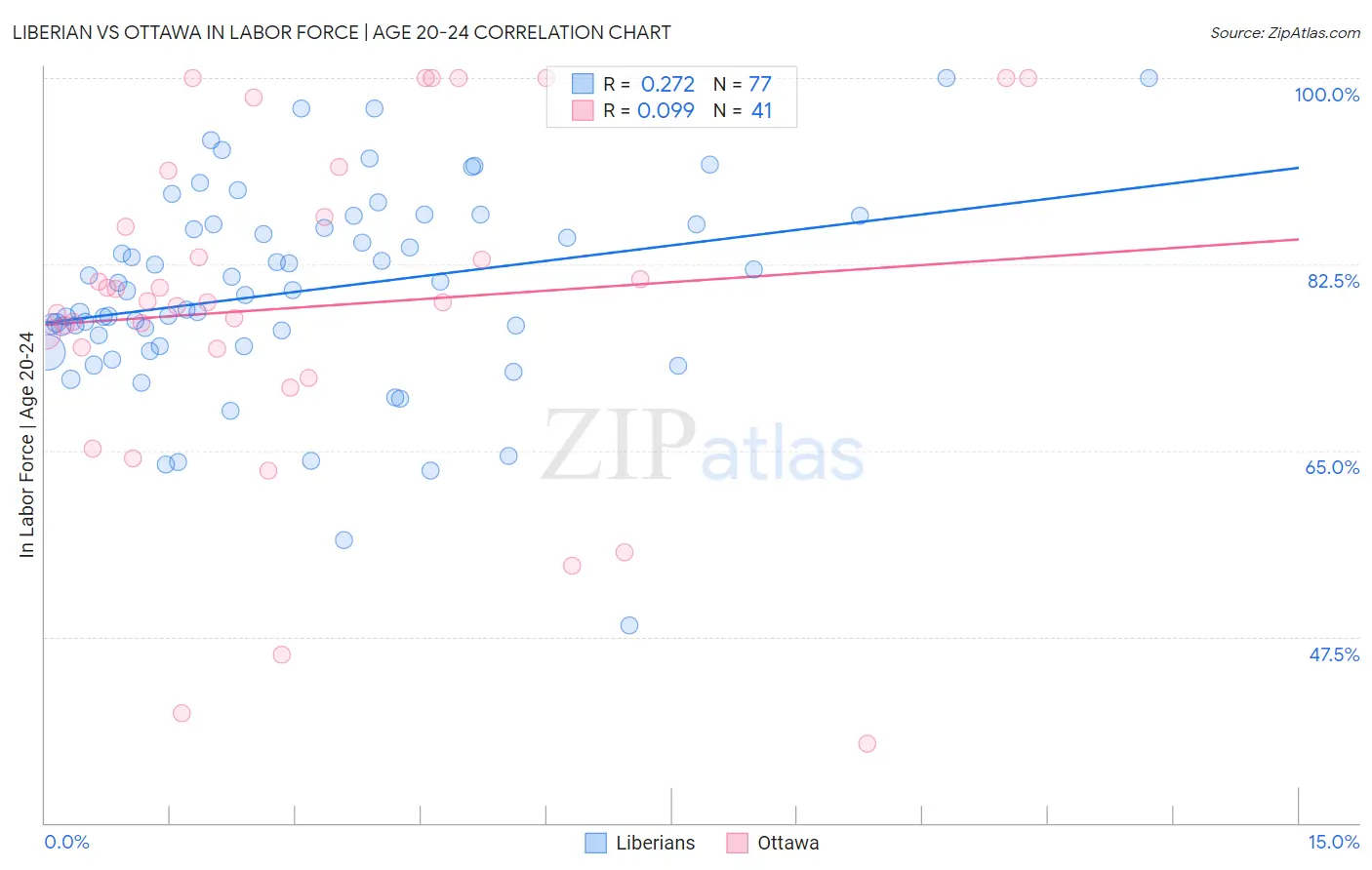 Liberian vs Ottawa In Labor Force | Age 20-24