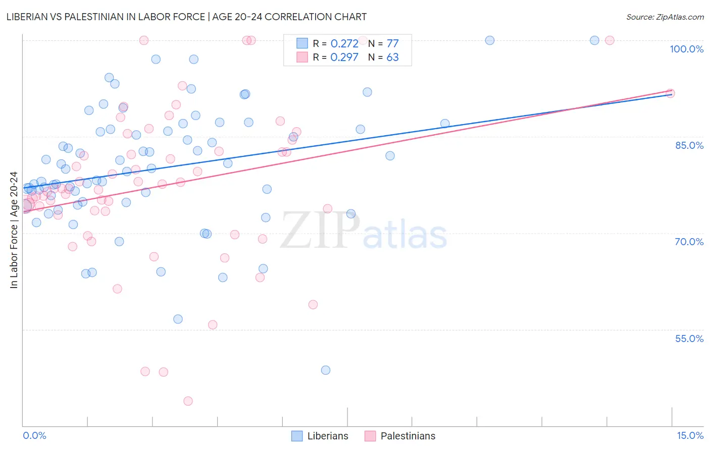 Liberian vs Palestinian In Labor Force | Age 20-24