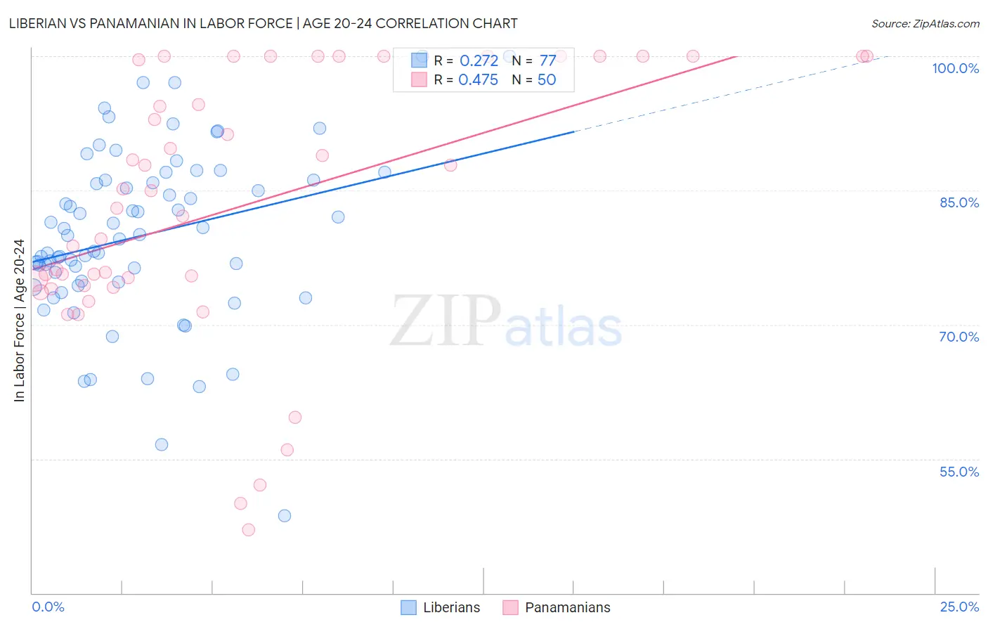 Liberian vs Panamanian In Labor Force | Age 20-24