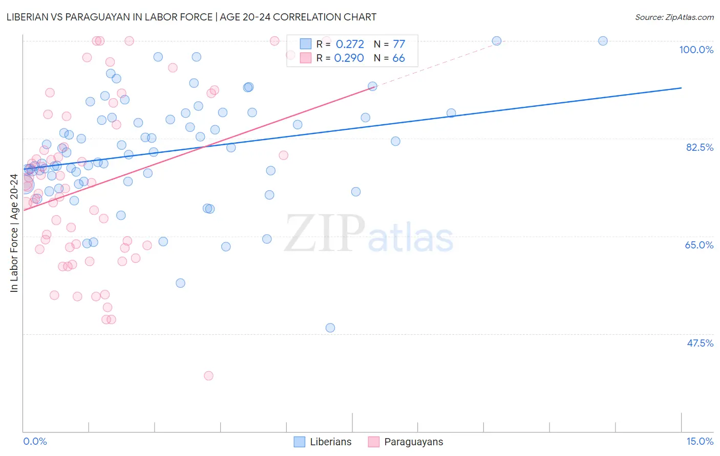 Liberian vs Paraguayan In Labor Force | Age 20-24