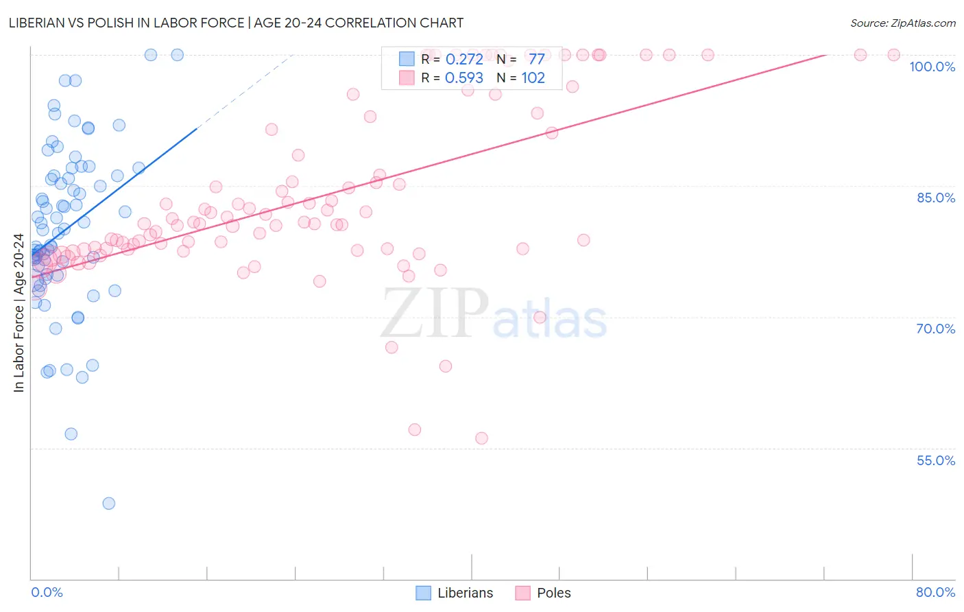 Liberian vs Polish In Labor Force | Age 20-24